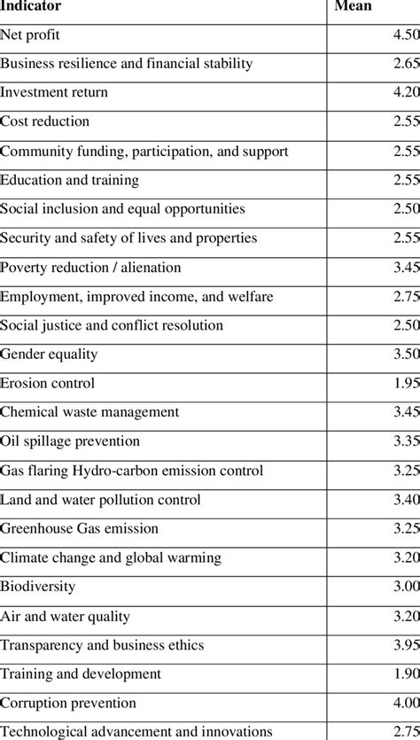 importance values   initial indicators  scientific