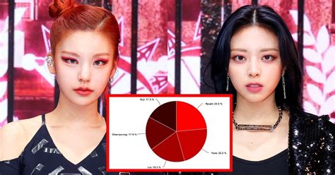 The Least To Most Even Line Distributions Of The Top K Pop Girl