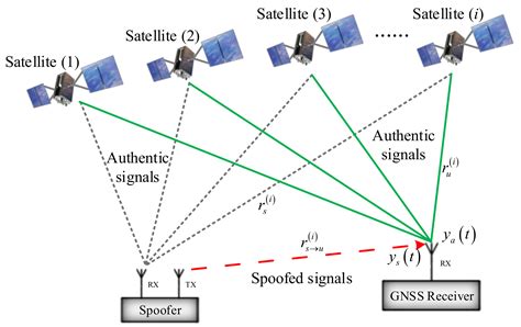 Sensors Free Full Text Impact Assessment Of Gnss Spoofing Attacks On Insgnss Integrated