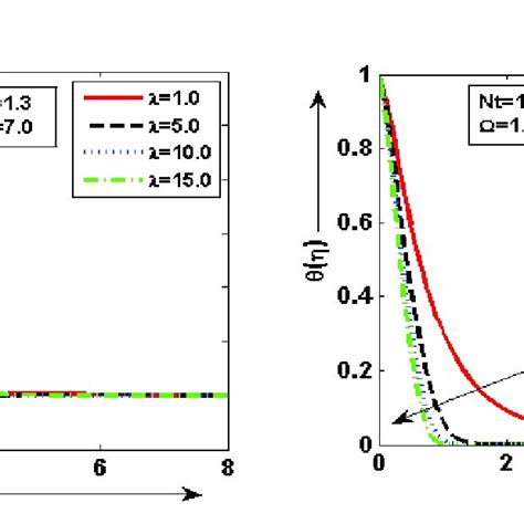 A C Graphical Plots Of Velocity í µí± ′ í µí¼ Temperature í µí¼