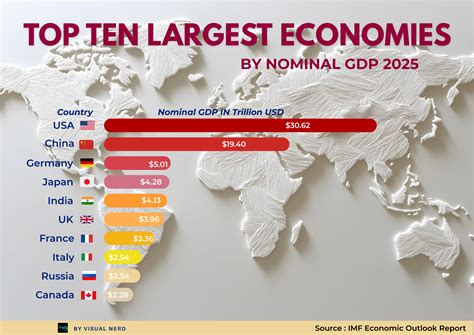 Global GDP Rankings 2025 – Biggest Economies in the World - Visual Nerd
