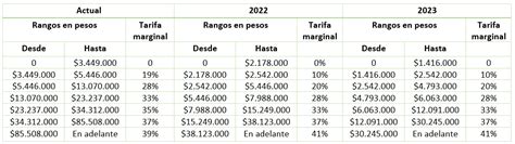 Impuesto Sobre La Renta Para Personas Naturales Propuesta De Reforma