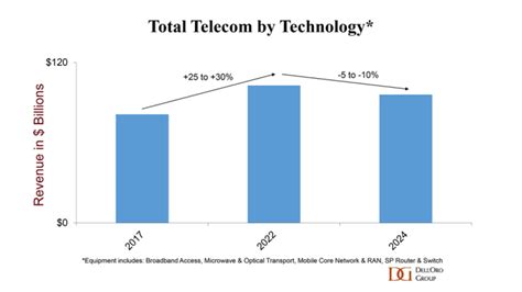 Huawei Sits On Top In 2023 Global Telecom Equipment Market Despite U S