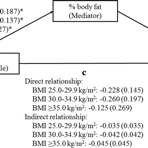 Mediating Effect Of Percent Body Fat On The Relationship Between Body