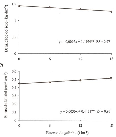 Valores De Densidade Do Solo A E Porosidade Total B Em Solo