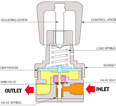 Pressure Regulators DR60 AlsaceFlow