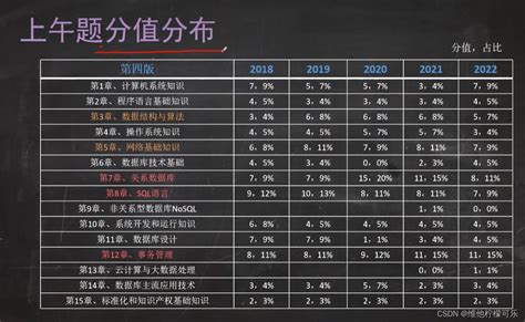 2023年软考考试时间及相关安排2023年软考时间安排 Csdn博客