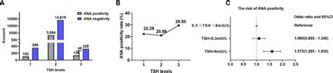 Frontiers Relationship Between Autoimmune Thyroid Antibodies And Anti Nuclear Antibodies In