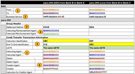 Pacs 009 ADV ISO 20022 Payments