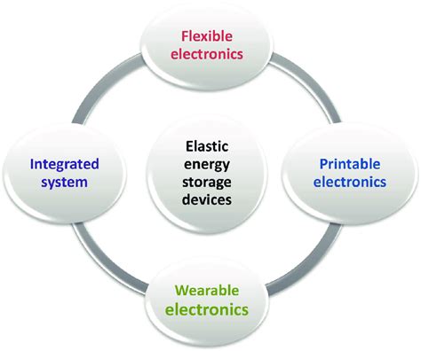 Applications Of Flexible Energy Storage Devices Download Scientific