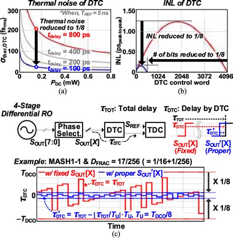 Figure From A Low Jitter Ring Dco Based Fractional N Digital Pll With