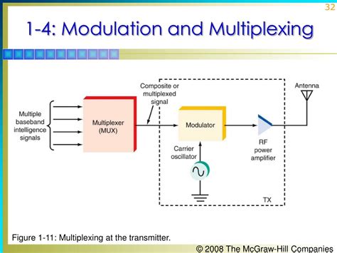 Ppt Principles Of Electronic Communication Systems Powerpoint