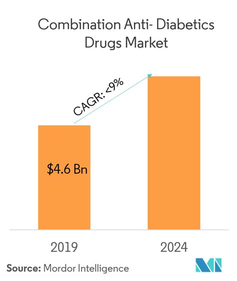 Combination Anti Diabetics Drugs Market 2022 27 Industry Share Size Growth Mordor