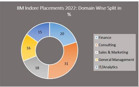 Iim Indore Placements 2022 Highest Ctc Inr 49 00 Lpa Average Ctc Inr