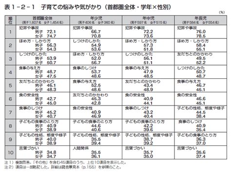 幼児 発達 段階 表 Nacssee