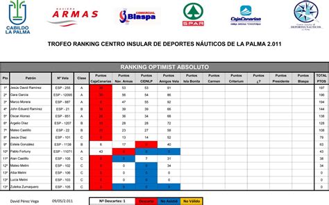 C I D N La Palma ACTUALIZACIÓN DEL RANKING DEL CIDN LA PALMA 2 011