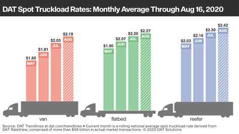 National Average Spot Rates For Van And Refrigerated Freight Closed