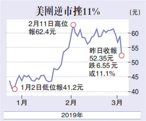 ﻿美團績差挫11 市值蒸發370億