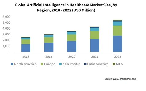 Artificial Intelligence In Healthcare Market Share Report 2032