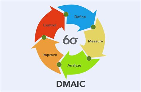 Six Sigma Project Management Streamline Your Projects