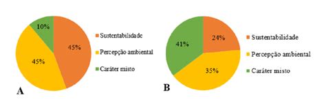 Relação das temáticas abordadas nos A Artigos e B Projetos