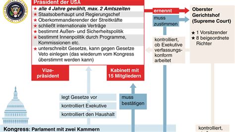 Das Politische System Der Usa Bundesstaaten Und Eine F Derale Regierung