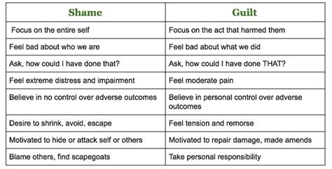 Guilt And Shame Therapy Worksheets