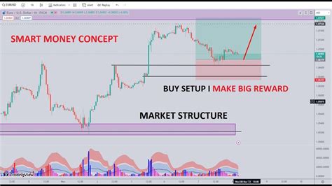 Smc Setup I Xauusd Next Move Forex Forexmarketstructure