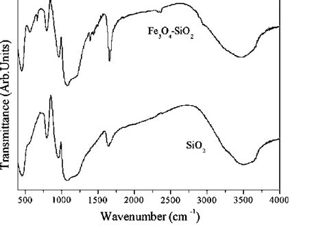 Ftir Spectrum Of A Pure Silica Gel And A Representative Fe O Sio