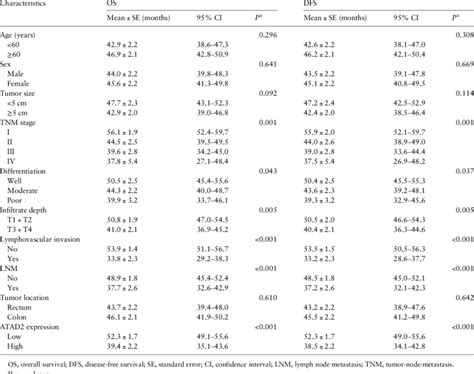 Univariate Survival Analysis Of Os And Dfs In 155 Patients With