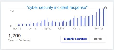 Cybersecurity Incident Report Template Download