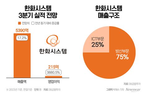 육·해·공 방산역량 키운 한화시스템···실적 관건은 신사업 구체화 뉴스웨이