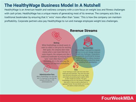 How Does Healthywage Make Money The Healthywage Business Model In A