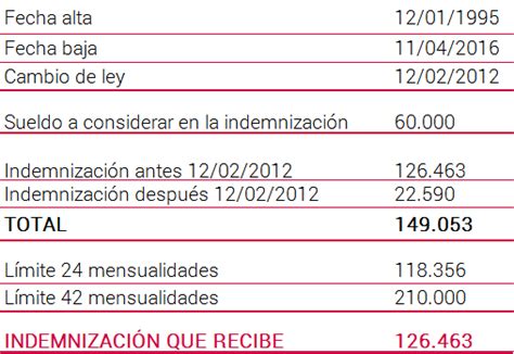 ¿cómo Calcular La Indemnización Por Despido Y El Finiquito 2024