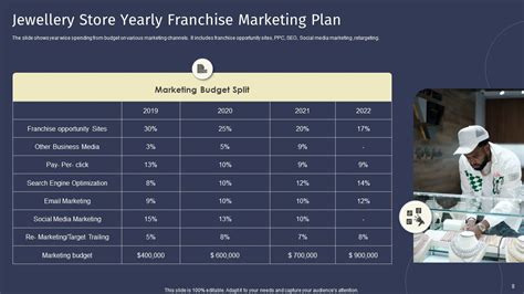 Franchise Marketing Plan Powerpoint Ppt Template Bundles Ppt Powerpoint