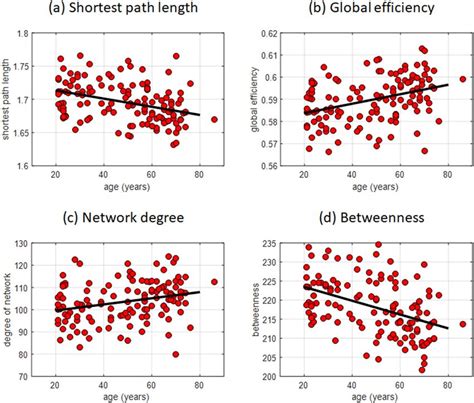 Scatter Plots Of Several Network Measures Exhibiting Significant