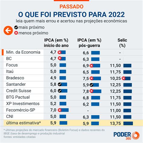 Infla O Do Brasil Foi De Em