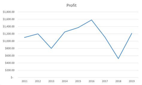 How To Make A Line Chart In Excel