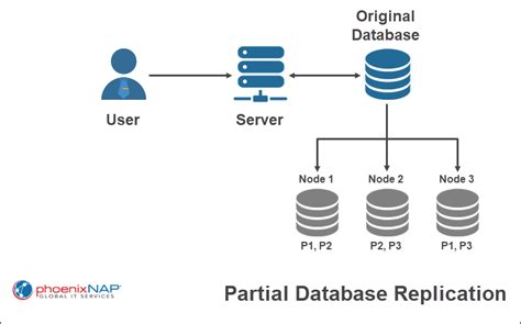 Data Replication Replication Types And Schemes Explained