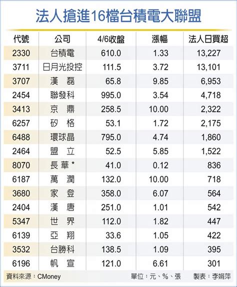 16檔台積大聯盟 法人搶進 證券．權證 工商時報