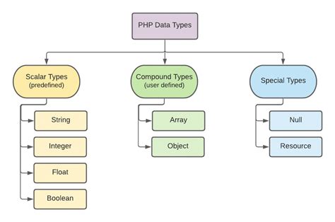 PHP Data Types PHP Arrays Objects Learn ETutorials