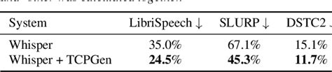 Table 3 From Can Contextual Biasing Remain Effective With Whisper And