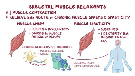 Skeletal Muscle Relaxants Nursing Pharmacology Osmosis Video Library