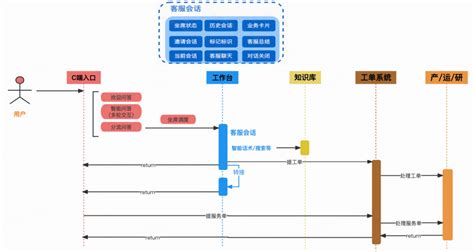 从0到1哔哩哔哩智能客服系统的设计与实现 实时互动网