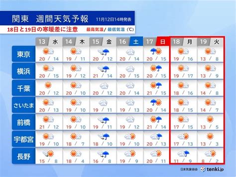 関東 15日～17日傘出番 18日夜から気温急降下 19日は12月上旬並みの寒さ気象予報士 岡本 朋子 2024年11月12日 日本