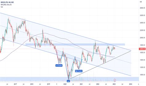 boschltd stock price  chart nseboschltd tradingview india