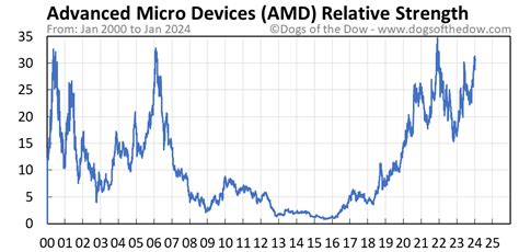 Amd Stock Price Today Plus 7 Insightful Charts • Dogs Of The Dow