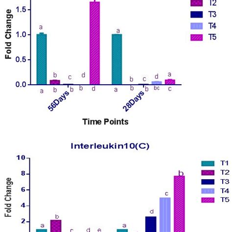 And Figure 2 Relative Expression Pattern Of Interleukin 1 Beta Il 1b