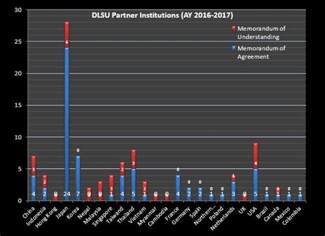 How To Compute For Gpa Dlsu Who In The History Of Dlsu Achieved The