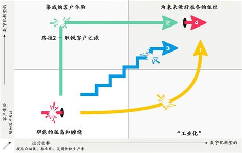 突破客户期望：两个成功案例揭示数字化转型路径2的秘密 知乎